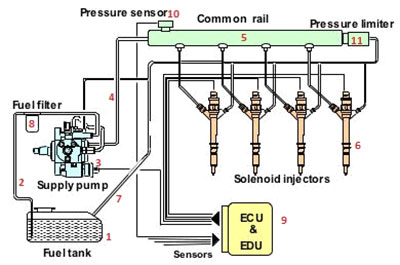 سیستم سوخت رسانی موتور دیزل